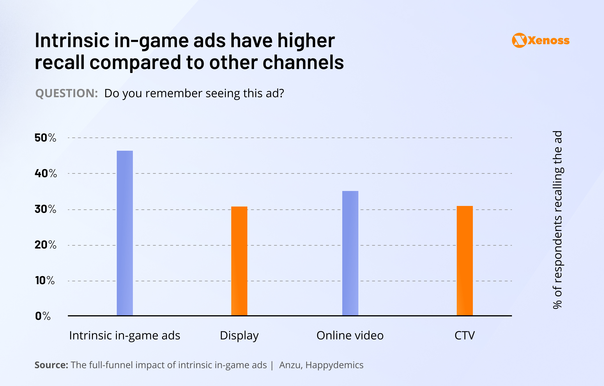 A diagram showing levels of ad recall across multiple channels